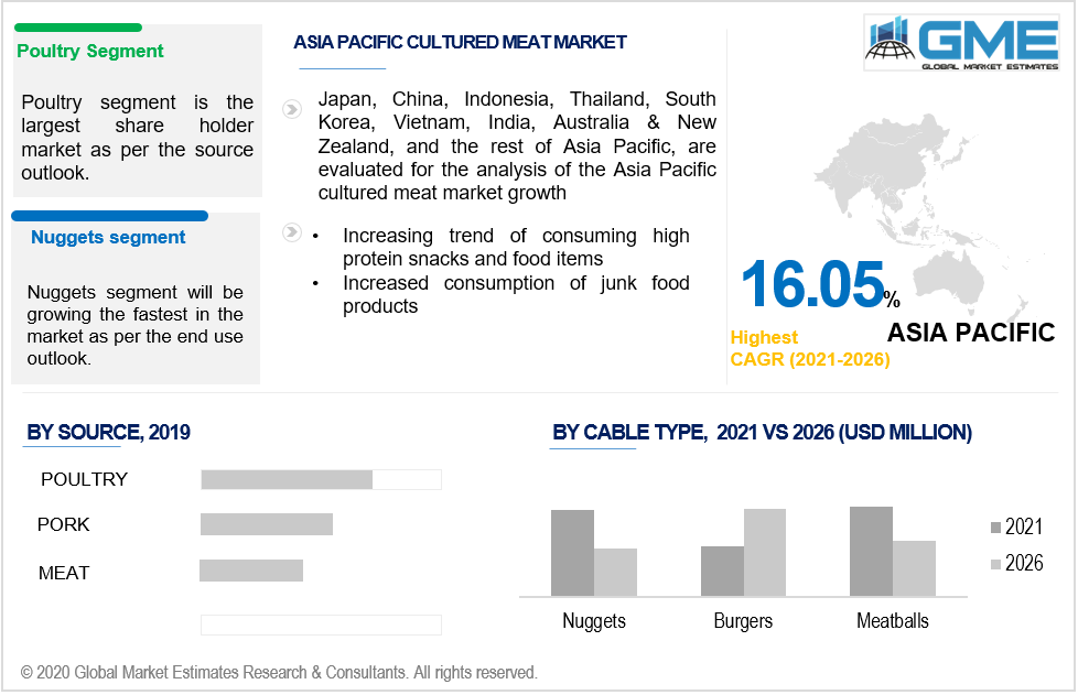 asia pacific cultured meat market